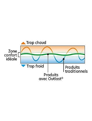 Becquet - Couette tempérée THERMOREGULATION OUTLAST en coton