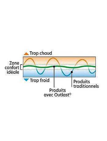 Becquet - Couette tempérée THERMOREGULATION OUTLAST en coton