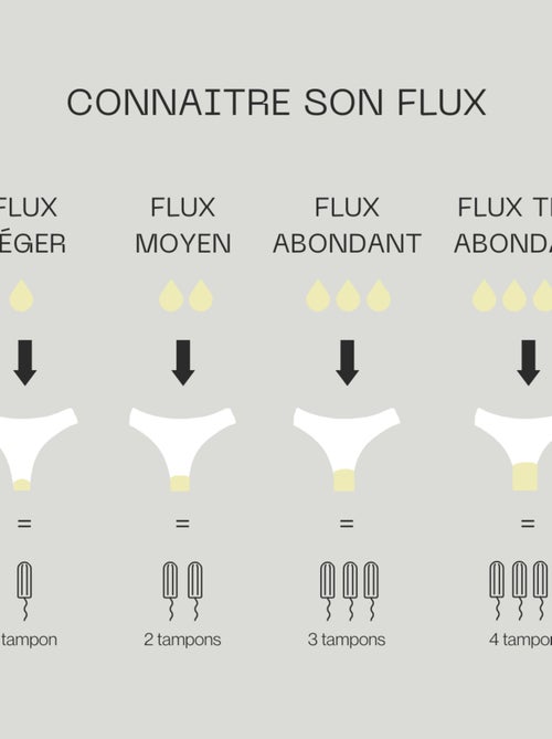 Culotte menstruelle - Flux moyen - Kiabi
