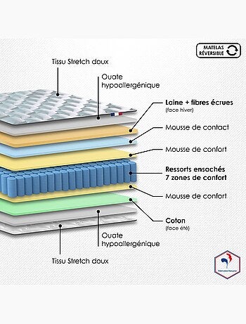 Ensemble matelas ressorts 7 zones sommier bleu 140x190