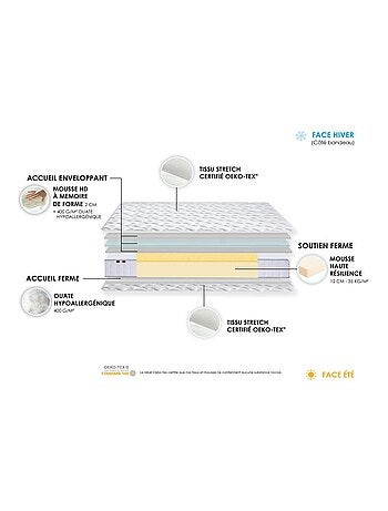 Matelas Mousse à Mémoire de forme et mousse HR ZENITH Made in France