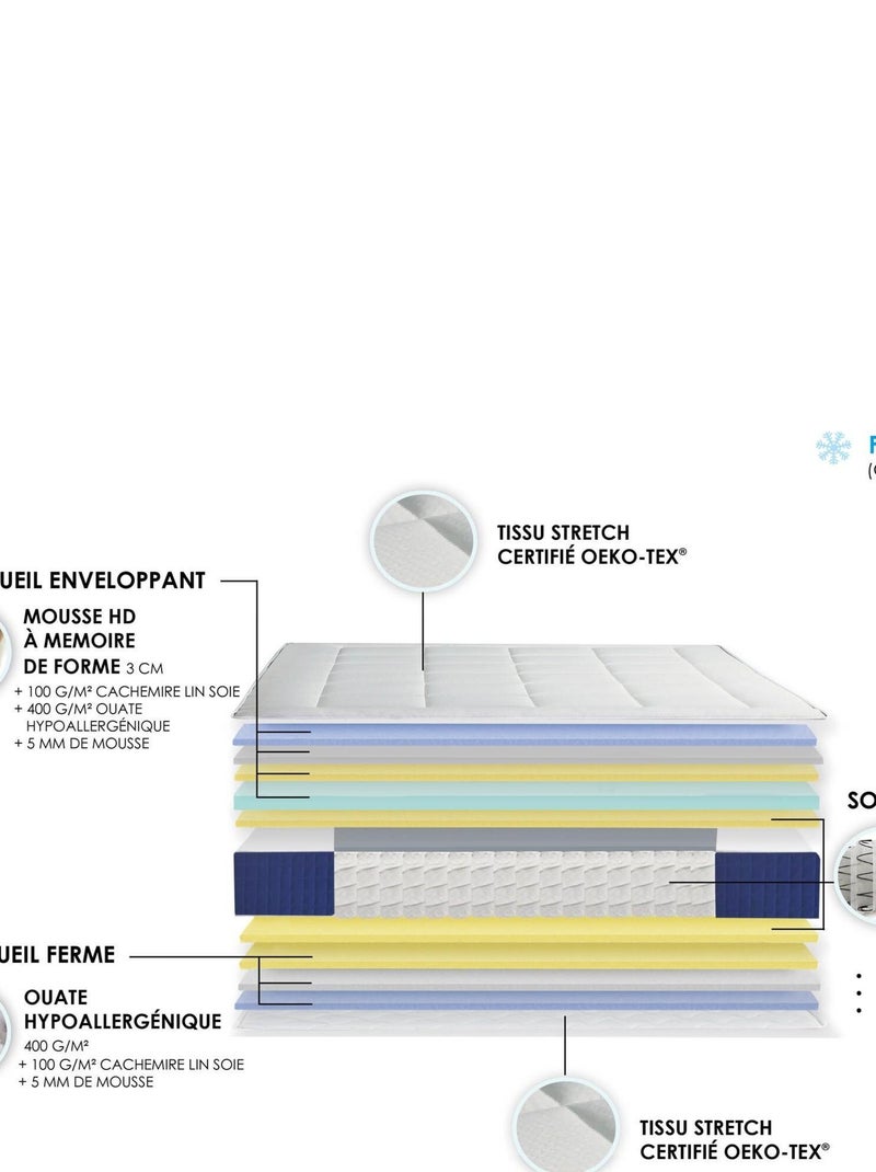 Matelas Ressort 5 zones + mémoire de forme ALBA Fabriqué en France Dimensions - 90 x 190 cm Blanc Bleu - Kiabi