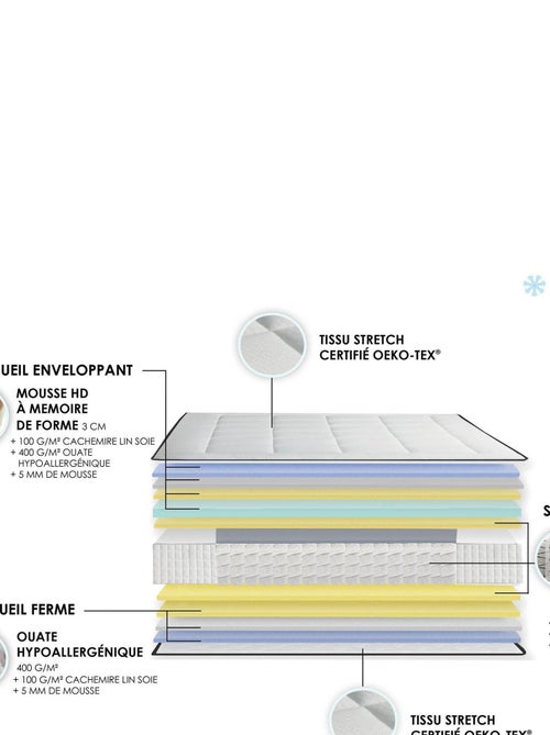 Matelas Ressort 7 zones + mémoire de forme JADE Fabriqué en France Dimensions - 90 x 190 cm - Kiabi