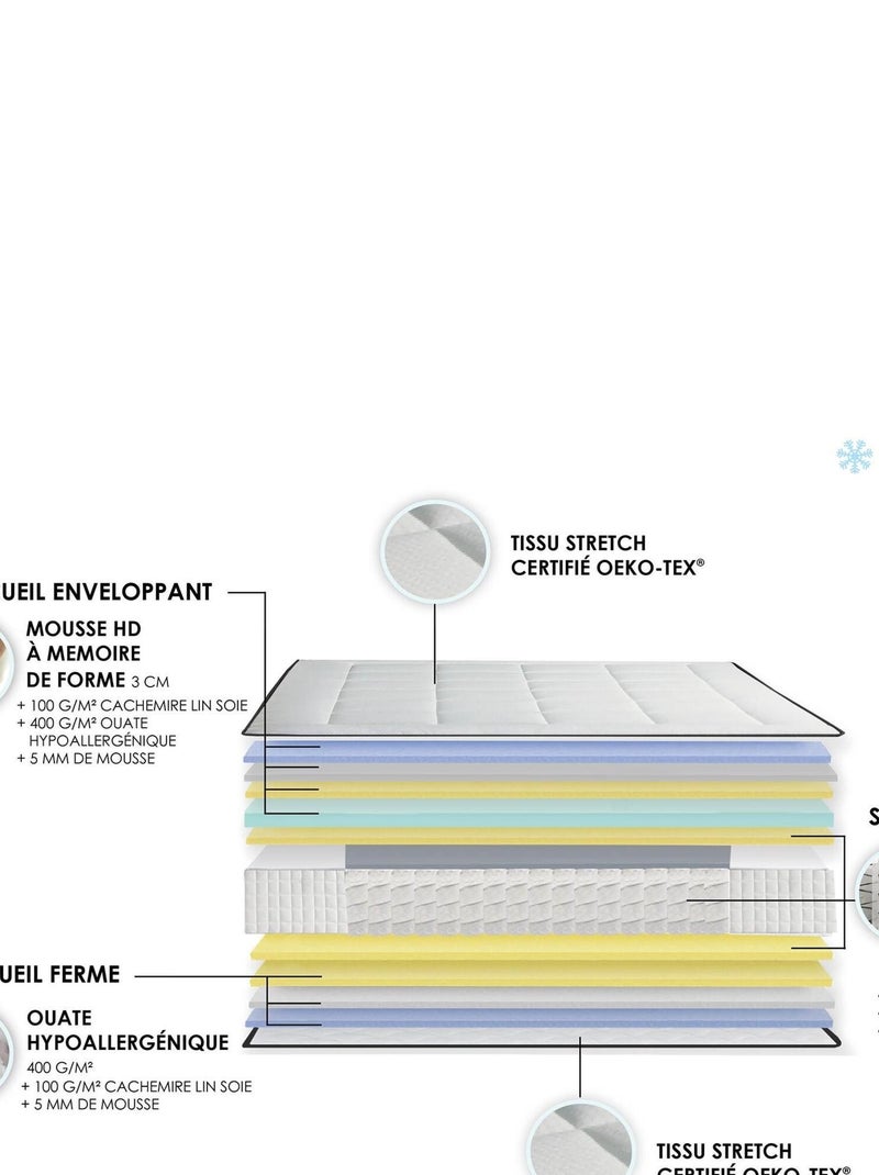 Matelas Ressort 7 zones + mémoire de forme JADE Fabriqué en France Dimensions - 90 x 190 cm Blanc - Kiabi