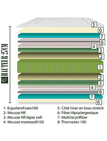 Matelas ressorts ensachés et mémoire de forme 27 cm - Soutien ferme